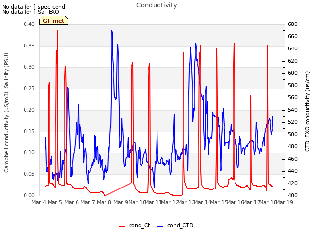 plot of Conductivity