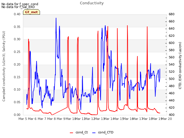 plot of Conductivity