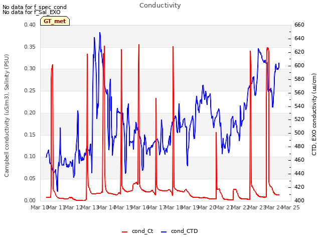 plot of Conductivity