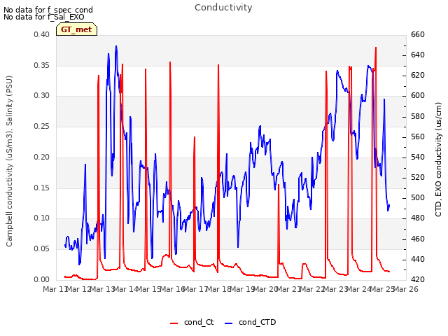 plot of Conductivity