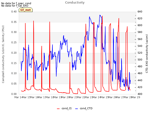 plot of Conductivity