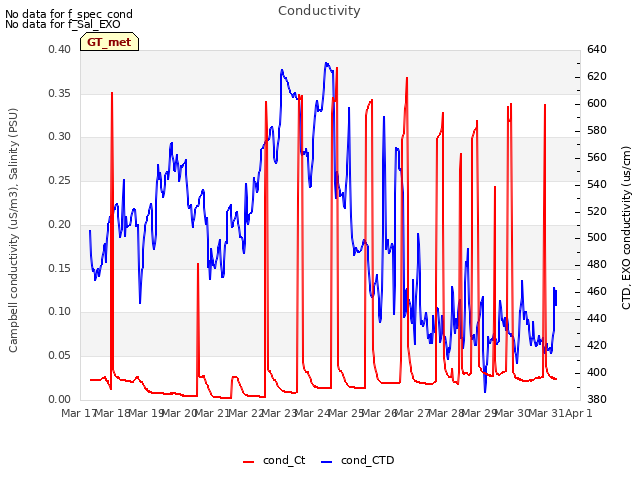 plot of Conductivity