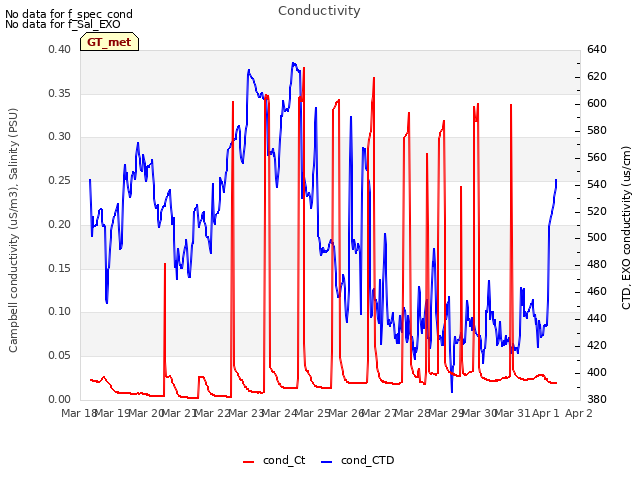 plot of Conductivity