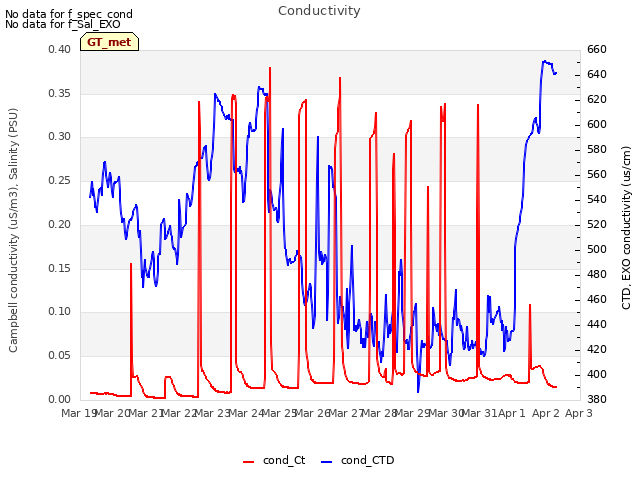 plot of Conductivity