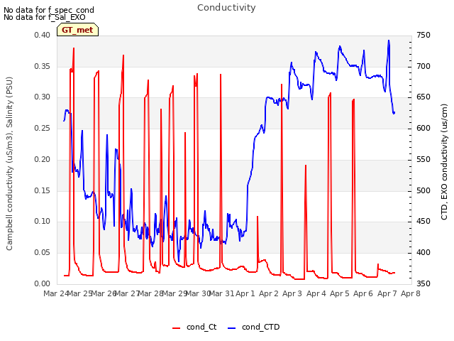 plot of Conductivity