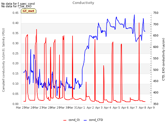 plot of Conductivity