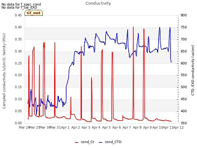 plot of Conductivity