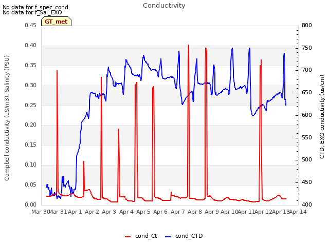 plot of Conductivity