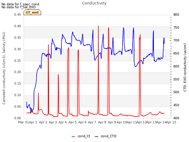 plot of Conductivity