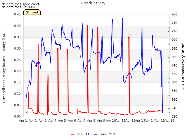 plot of Conductivity