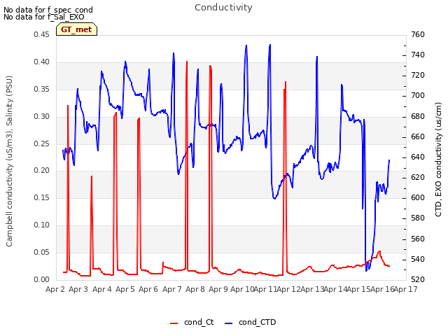 plot of Conductivity