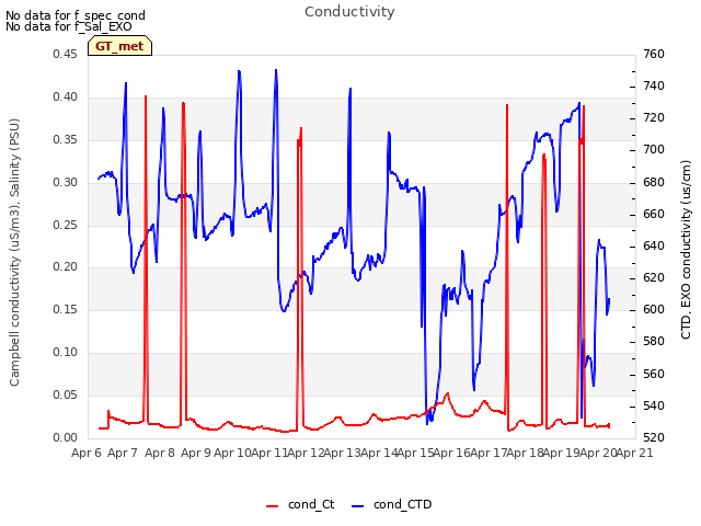 plot of Conductivity