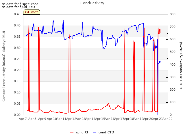 plot of Conductivity