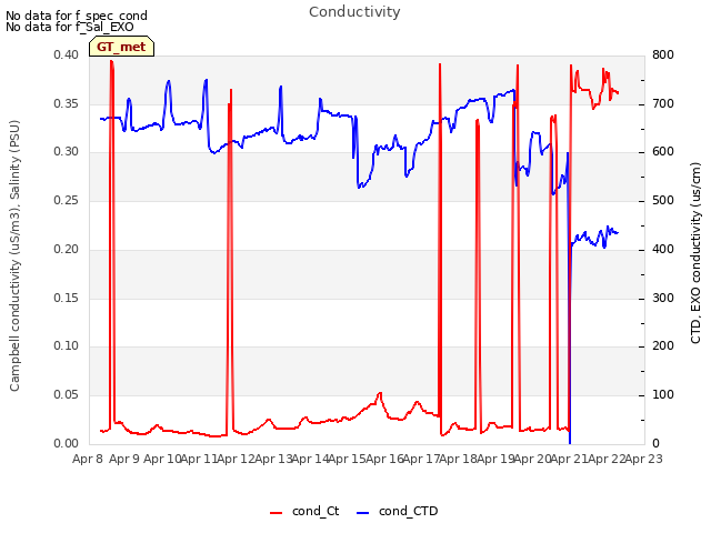 plot of Conductivity