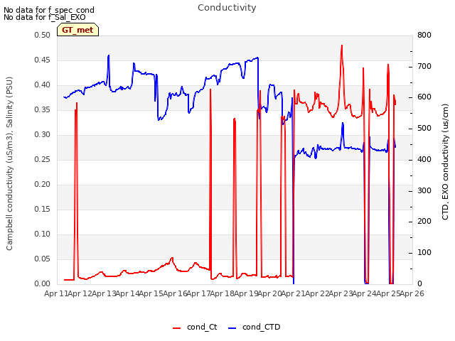 plot of Conductivity