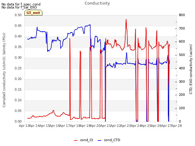 plot of Conductivity