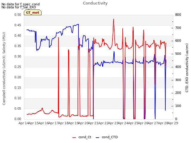 plot of Conductivity