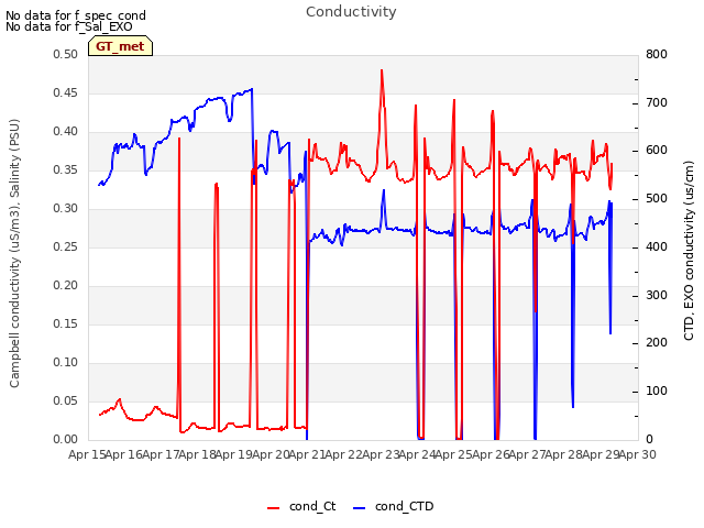 plot of Conductivity