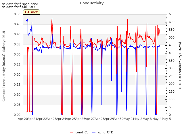 plot of Conductivity