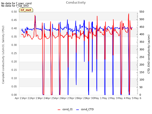 plot of Conductivity