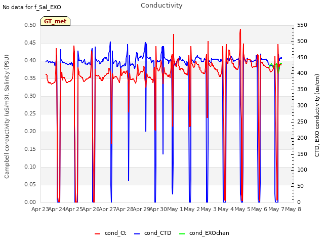 plot of Conductivity