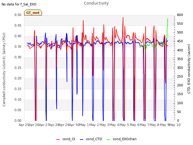 plot of Conductivity