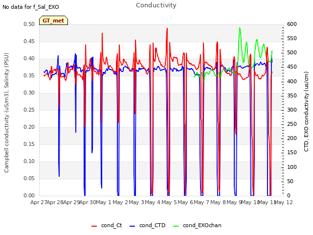 plot of Conductivity