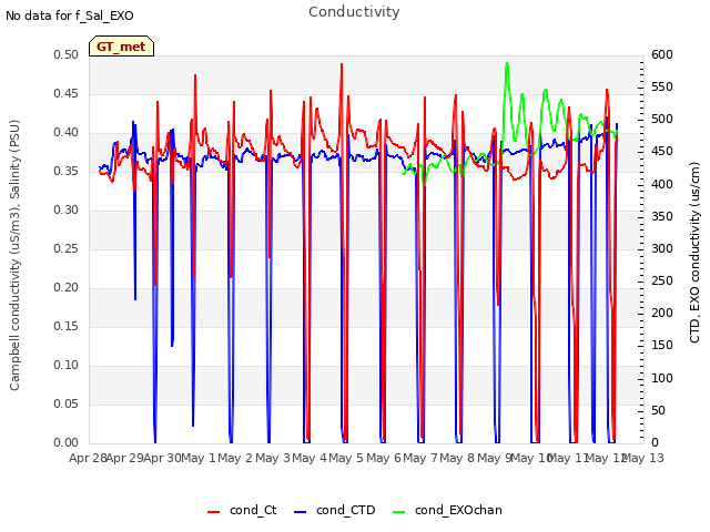 plot of Conductivity