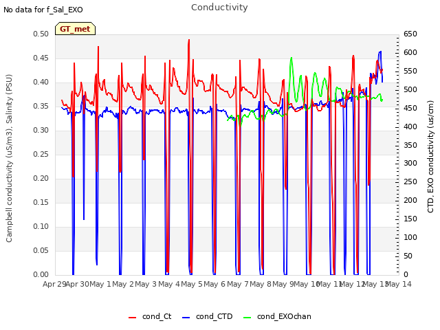 plot of Conductivity