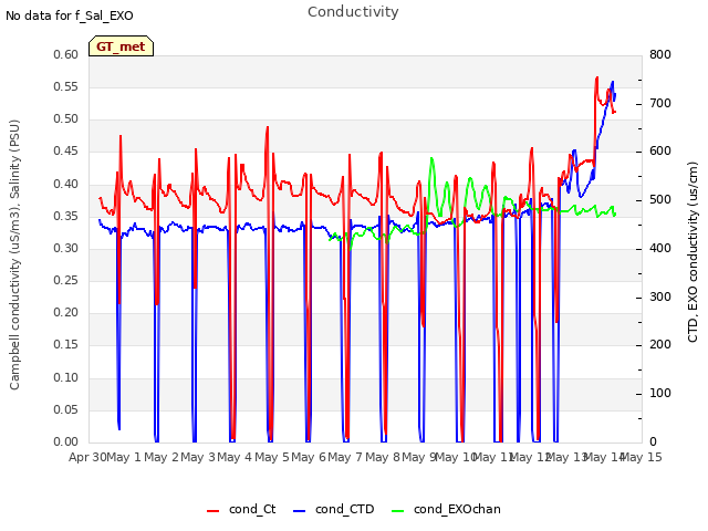 plot of Conductivity