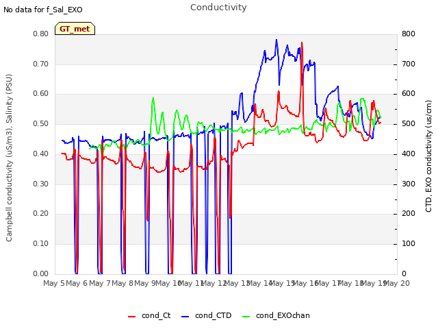 plot of Conductivity