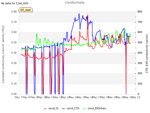 plot of Conductivity