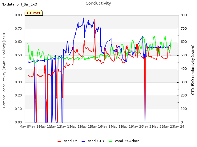 plot of Conductivity