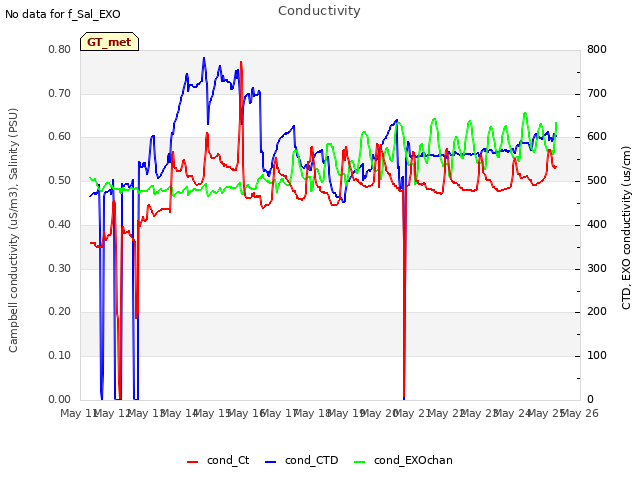 plot of Conductivity