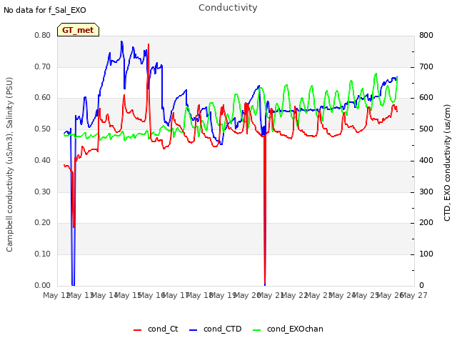 plot of Conductivity