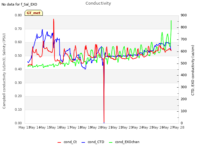 plot of Conductivity