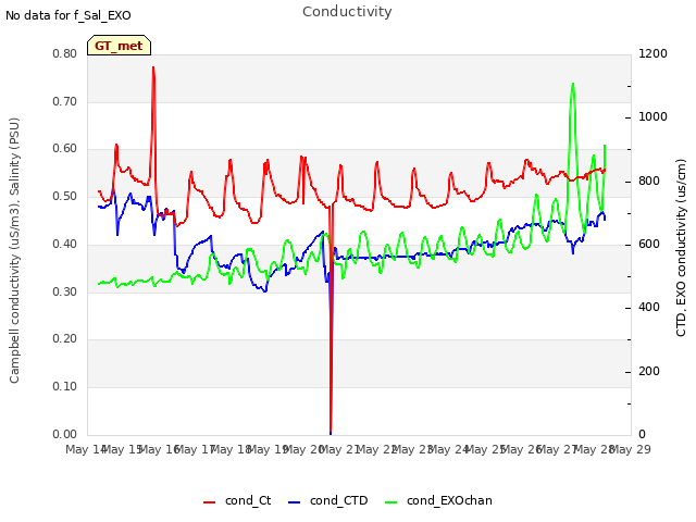 plot of Conductivity