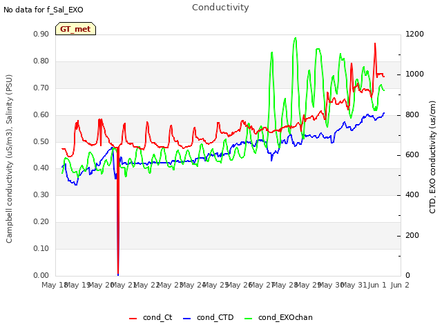 plot of Conductivity