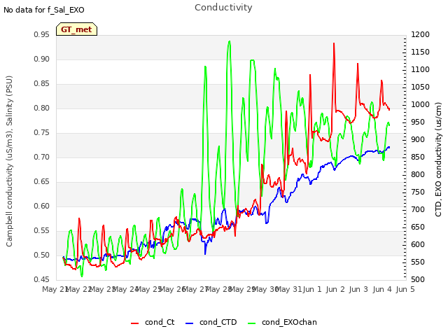 plot of Conductivity