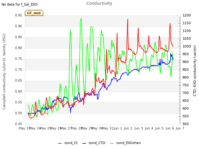 plot of Conductivity