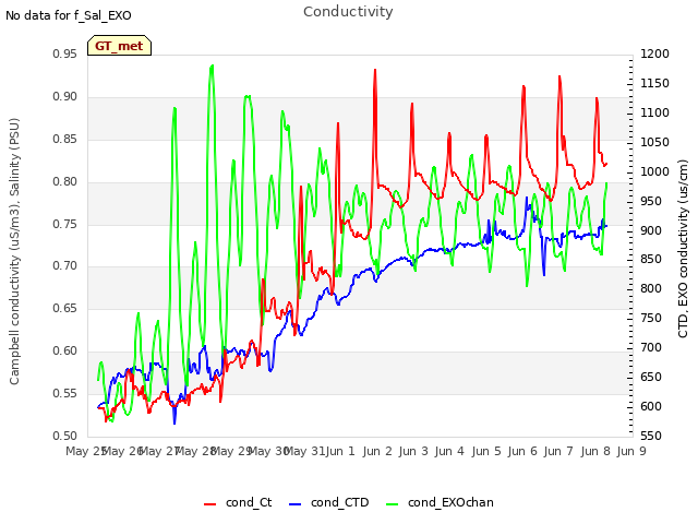 plot of Conductivity