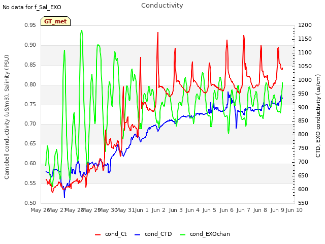 plot of Conductivity