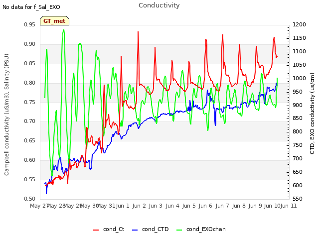 plot of Conductivity