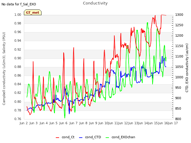 plot of Conductivity