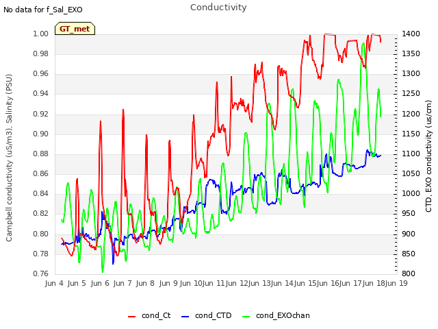 plot of Conductivity