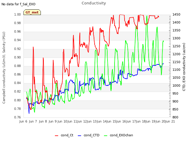 plot of Conductivity