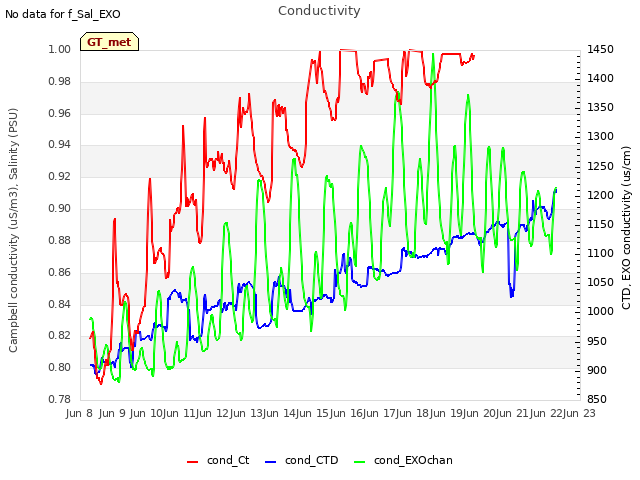 plot of Conductivity