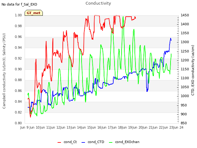 plot of Conductivity