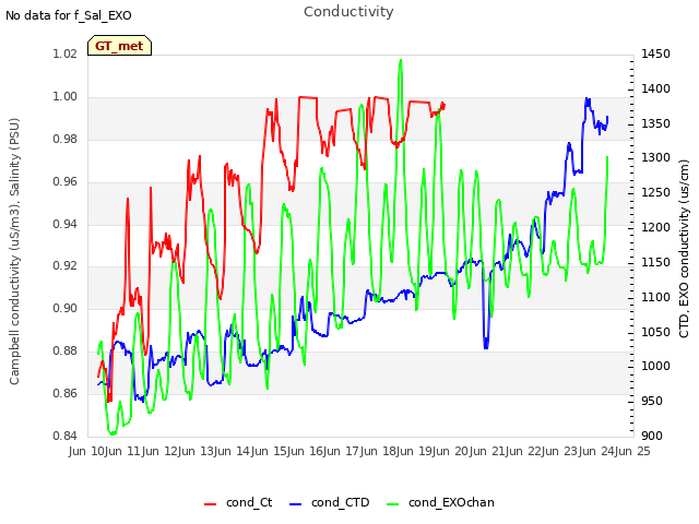 plot of Conductivity