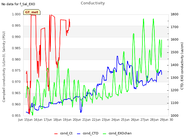 plot of Conductivity